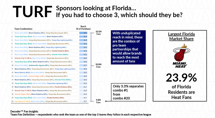 Unduplicated Reach in Sponsorship (Florida)