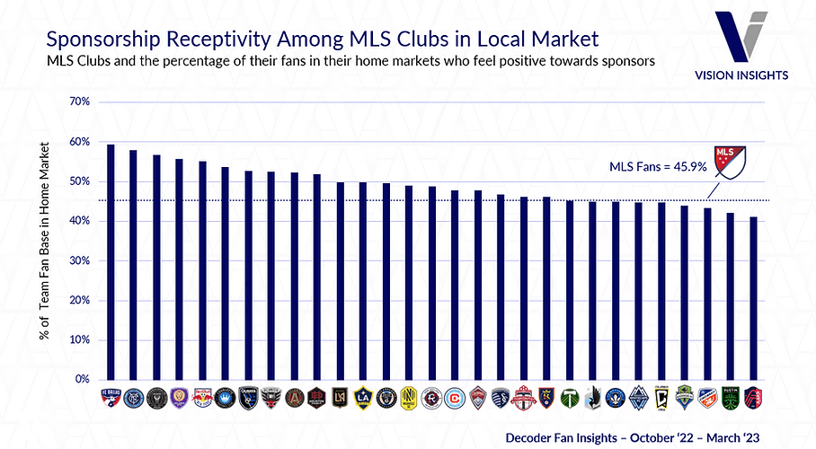 Local Market Sponsorship Performance